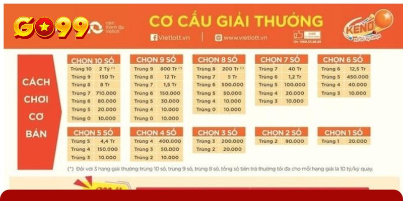 Tìm hiểu chung về hình thức Keno Vietlott trực tuyến